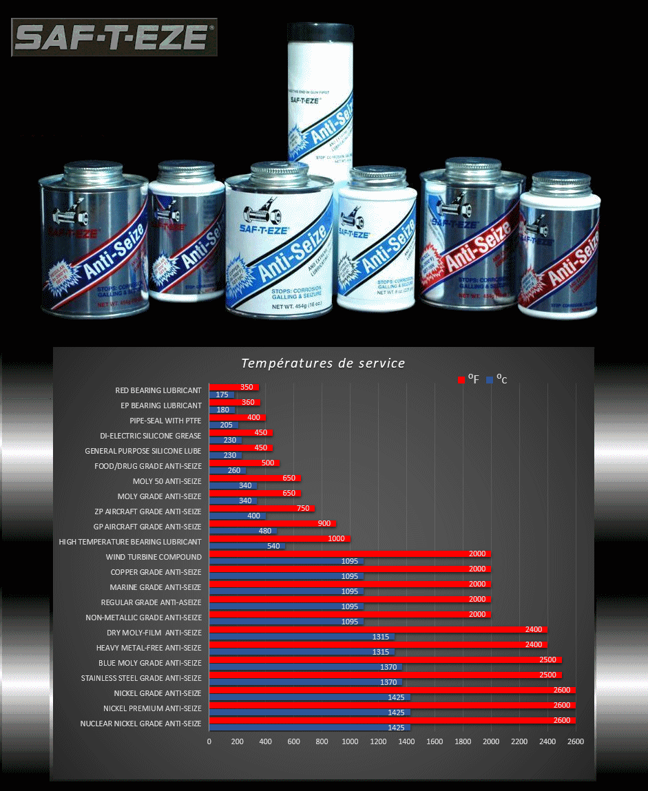 Températures de service pour les produits SAF-T-EZE
